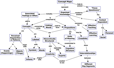 Picture of Sample Concept Map